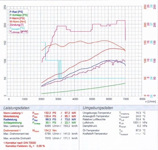 ALFA ROMEO 147 1.6i (105 pk) -> 04 Supersprint Manifold