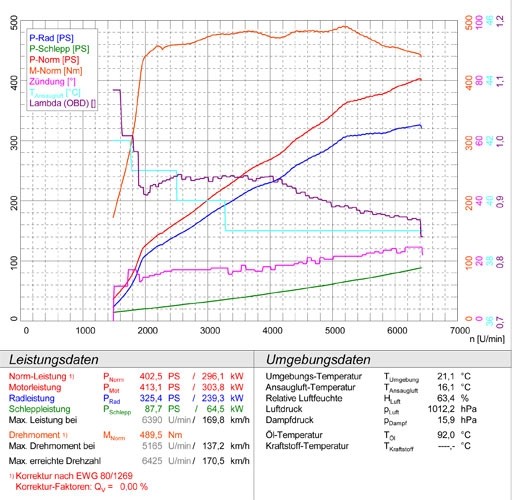 PORSCHE Panamera S / 4S 4.8i (400 pk) 2010 –› Supersprint Rear e
