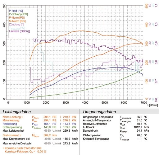 AUDI A4 S4 QUATTRO (Sedan + Avant + Cabrio) 4.2i V8 (344 pk) 05