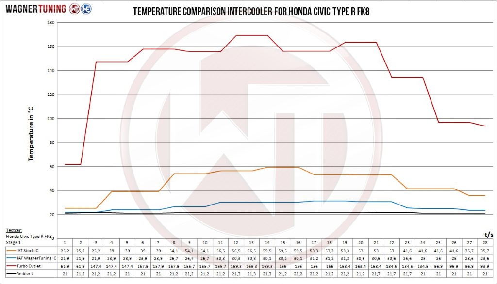 Intercooler Honda Civic FK8 Type R Wagner Competition kit