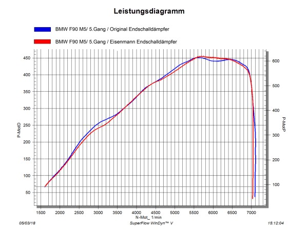 Einddemper BMW M5 Series Sedan Exhaust Systems Carbon