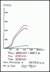 CORVETTE C-5 5.7i V8 01 –› 03 Supersprint Rear exhaust Racing L.