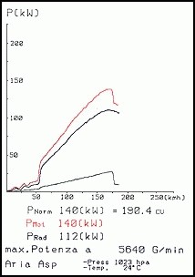 ALFA ROMEO Spider 2.0 V6 Turbo 95 –› 05 Supersprint Rear exhaust