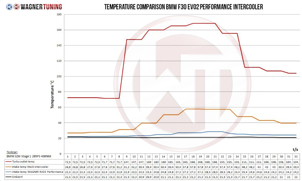 Intercooler Mini Cooper S  R55/56/57/58/59/60/61 diversen 2009- Wagner Competition kit