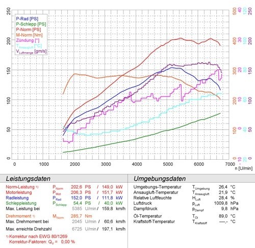 VW TIGUAN 4-Motion 2.0i TFSI (200 pk) 08 –› Supersprint Centre p